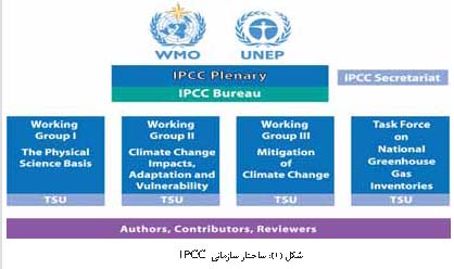 هیئت بین الدول تغییر اقلیم