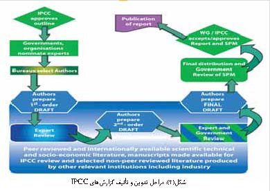 هیئت بین الدول تغییر اقلیم