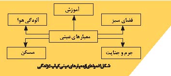 مفهوم کیفیت زندگی
