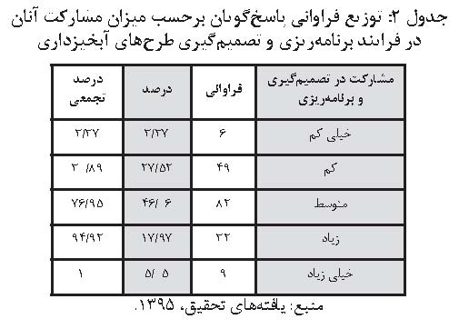 طرح های آبخیزداری