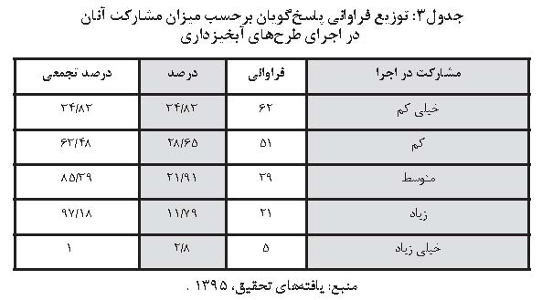 طرح های آبخیزداری