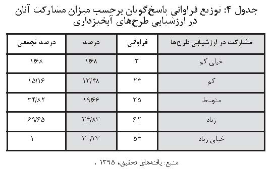 طرح های آبخیزداری