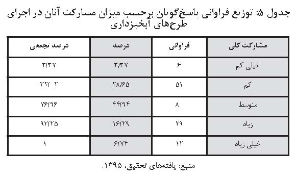 طرح های آبخیزداری