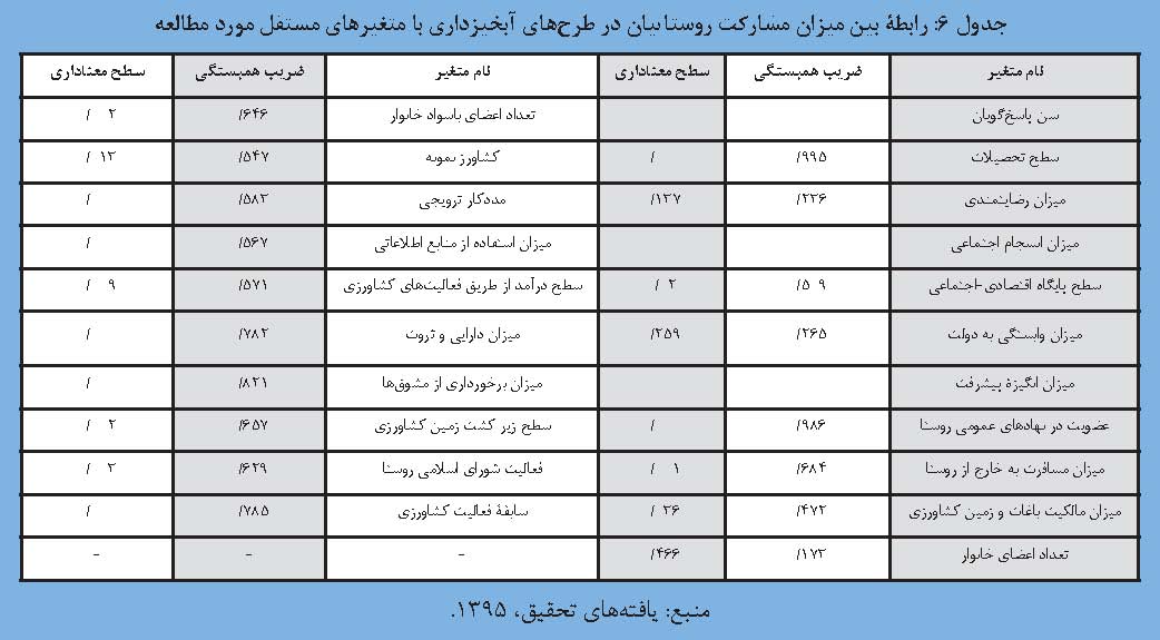 طرح های آبخیزداری