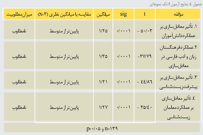 ورود نوواژگان زیست شناسی به کتاب های درسی متوسطه دوم