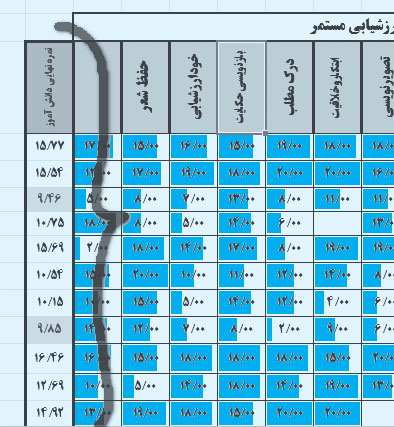 ارزشیابی مستمر و پویای درس ادبیات فارسی به کمک نرم افزار