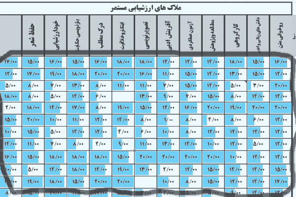 ارزشیابی مستمر و پویای درس ادبیات فارسی به کمک نرم افزار