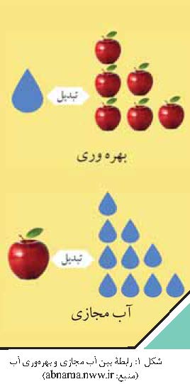 جایگاه آب مجازی در مدیریت منابع آب