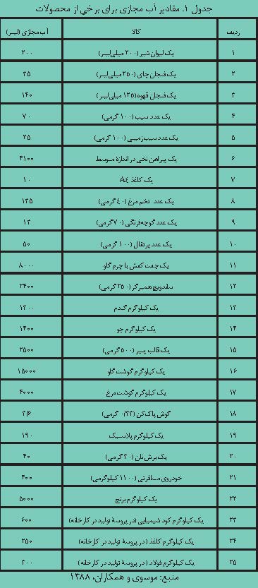 جایگاه آب مجازی در مدیریت منابع آب