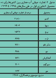 جایگاه آب مجازی در مدیریت منابع آب