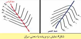 شناخت و کاربرد نقشه های توپوگرافی در جغرافیا