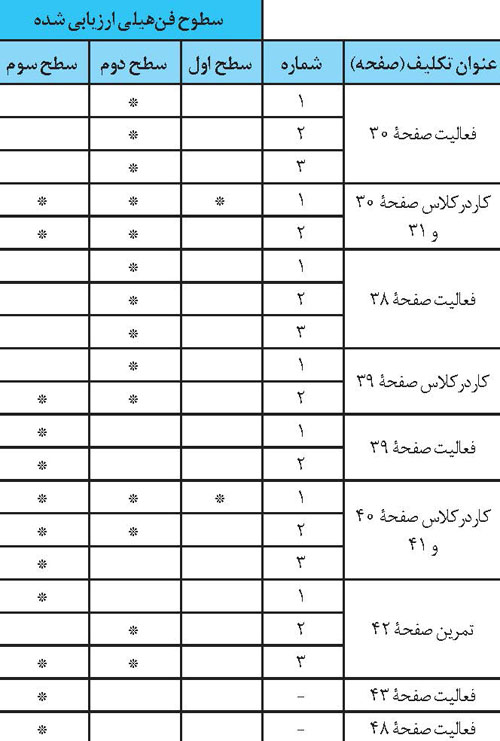 تحلیل محتوای هندسه پایه هشتم بر اساس سطوح تفکر هندسی فن هیلی