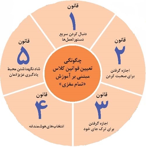 کلاس سازگار با عملکرد مغز