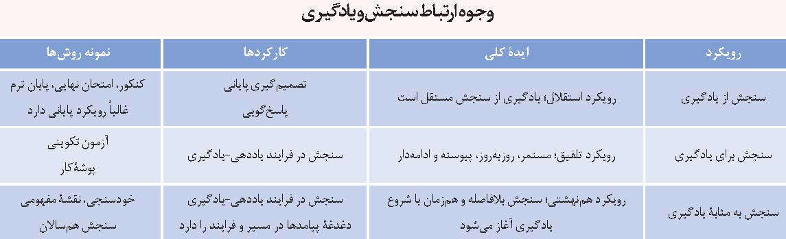سنجش برای یادگیری
