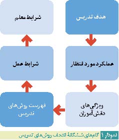 گامهای ششگانه روش تدریس