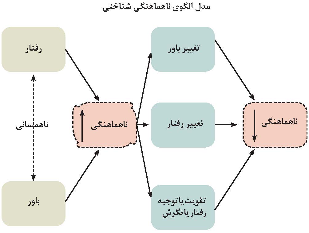 مدل الگوی ناهماهنگی شناختی