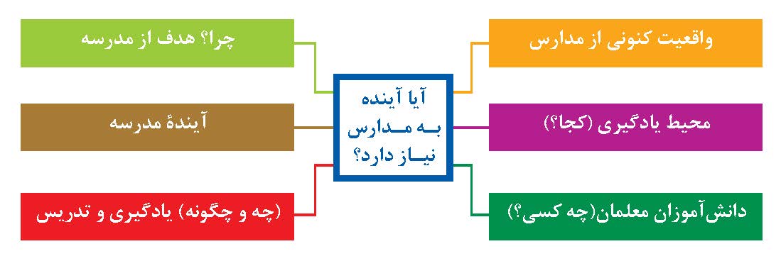آیا آینده به مدارس نیاز دارد