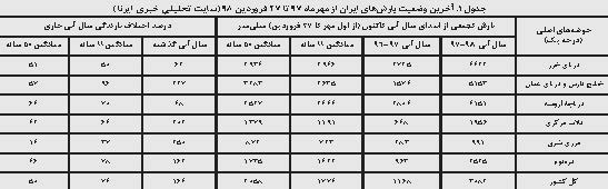 آخرین وضعیت بارش حوضه‌های آبریز کشور