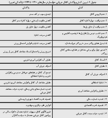 تبیین کنش و واکنش کانال جریانی خوانسار