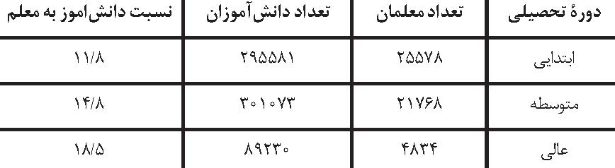 نسبت‌های آموزشی دوره‌های تحصیلی در عمان