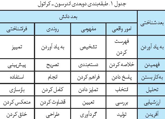 تحلیل محتوای کتاب ریاضی دوازدهم تجربی به روش اندرسون ـ کراتول