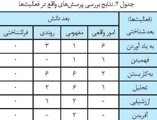 تحلیل محتوای کتاب ریاضی دوازدهم تجربی به روش اندرسون ـ کراتول