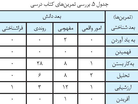 تحلیل محتوای کتاب ریاضی دوازدهم تجربی به روش اندرسون ـ کراتول