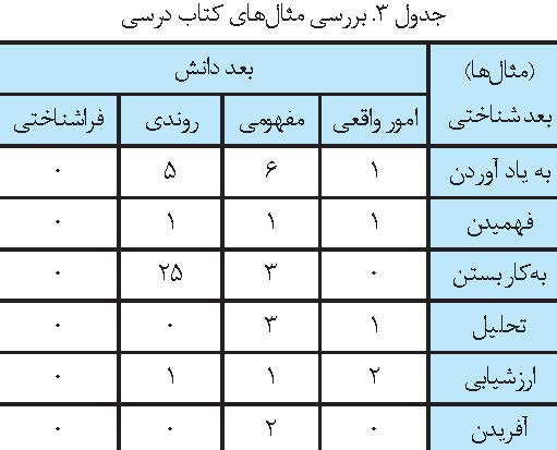 تحلیل محتوای کتاب ریاضی دوازدهم تجربی به روش اندرسون ـ کراتول