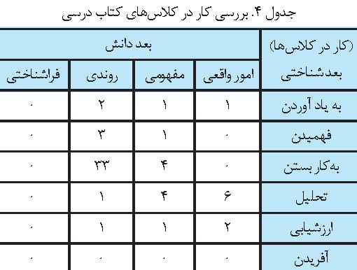 تحلیل محتوای کتاب ریاضی دوازدهم تجربی به روش اندرسون ـ کراتول