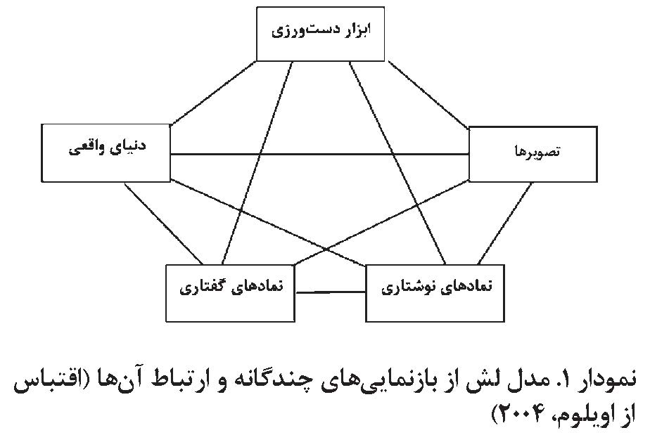 مدل لش از بازنمایی های چندگانه