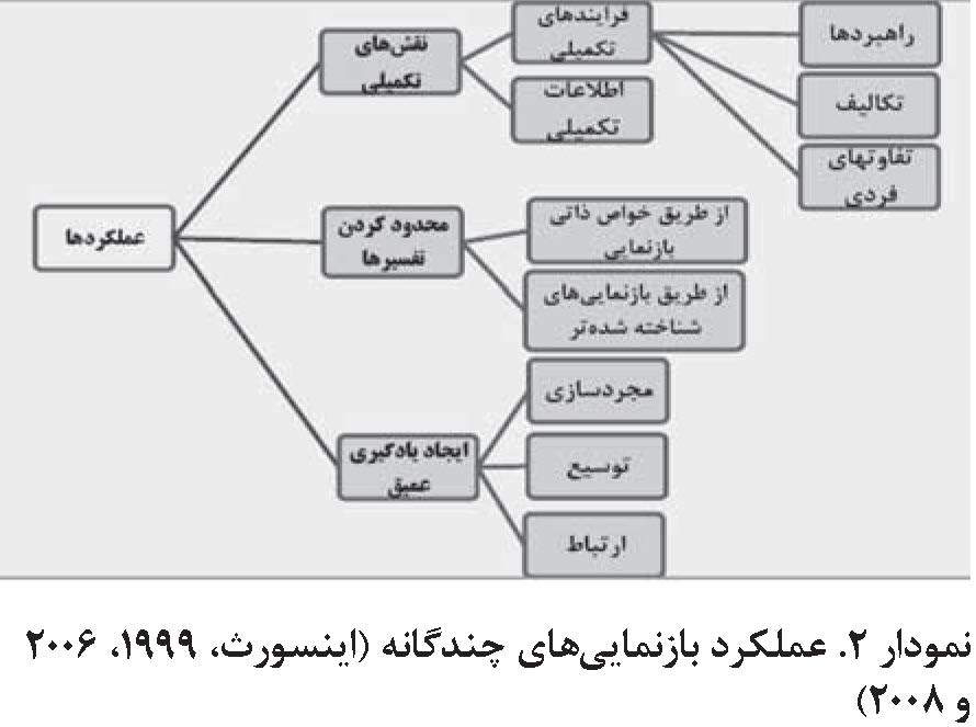 عملکرد بازنمایی های چندگانه