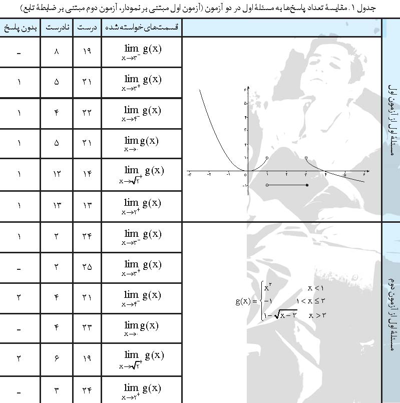 مقایسه تعداد پاسخ ها
