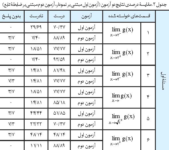 مقایسه درصدی نتایج دو آزمون