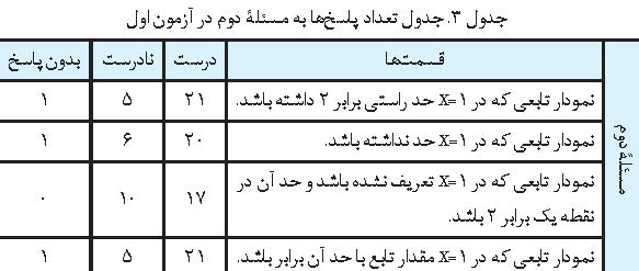 تعداد پاسخ ها به مسئله دوم