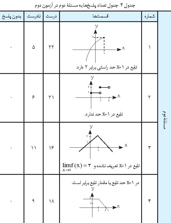تعداد پاسخ ها به مسئله دوم