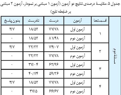 مقایسه درصدی نتایج دو آزمون
