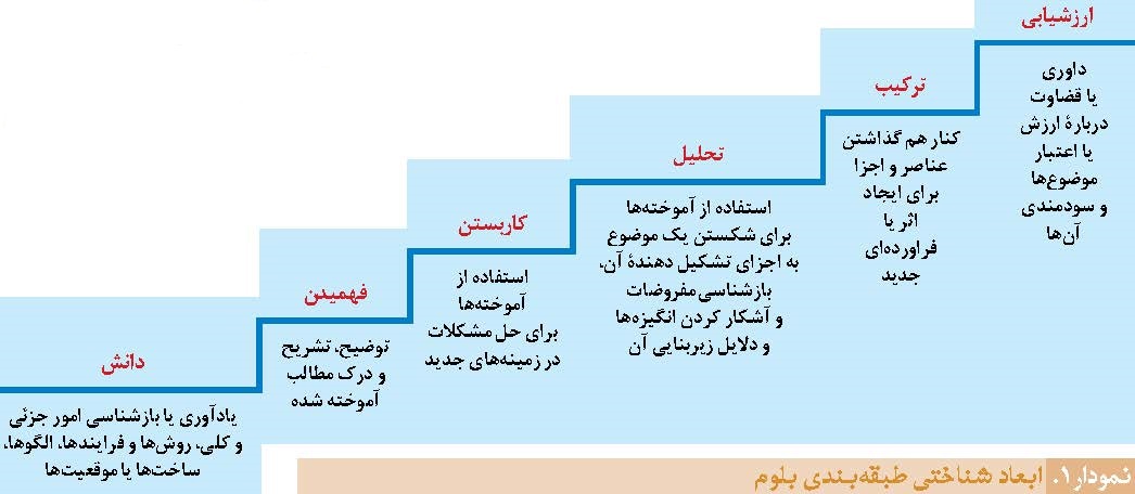 ابعاد شناختی طبقه بلوم