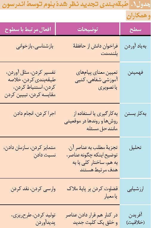 طبقه بندی تجدیدنظر شده بلوم توسط اندرسون