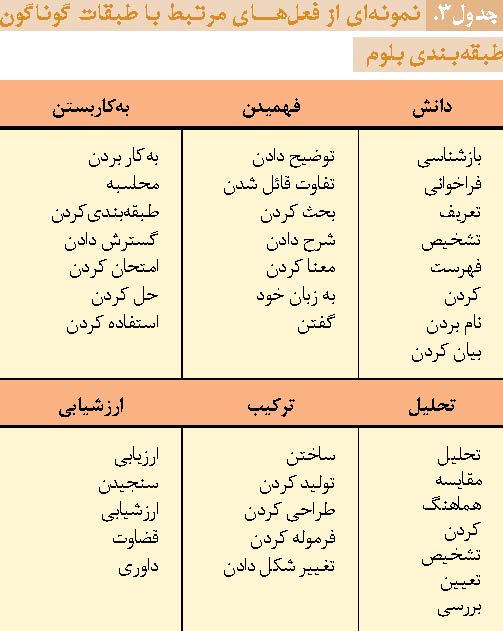 فعل های مرتبط با طبقات گوناگون طبقات بلوم
