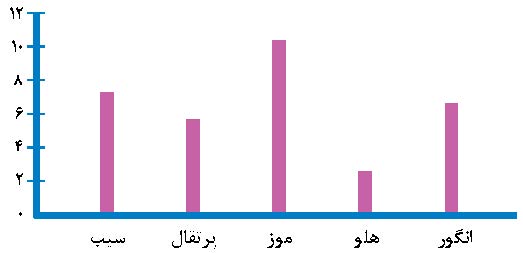 پیمایش لیندا و استیو