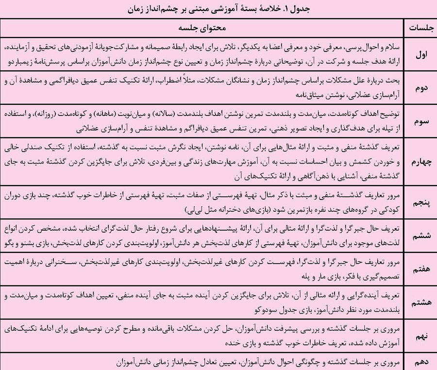 خلاصه بسته آموزشی مبتنی بر چشم‌انداز زمان