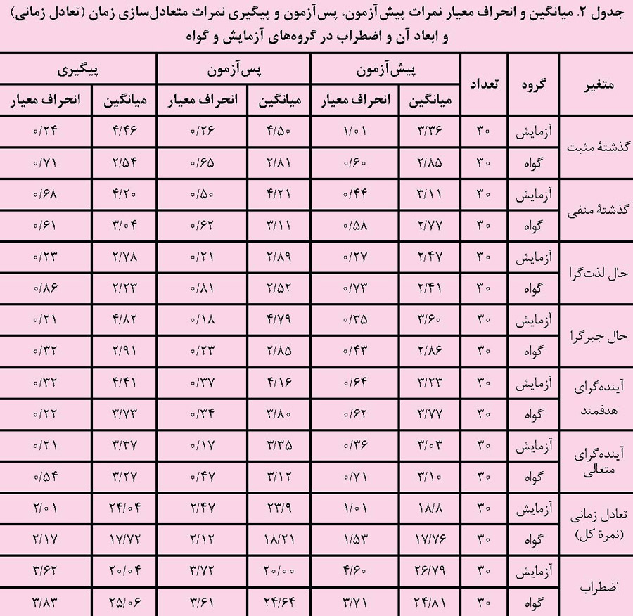 میانگین نمرهات پیش آزمون