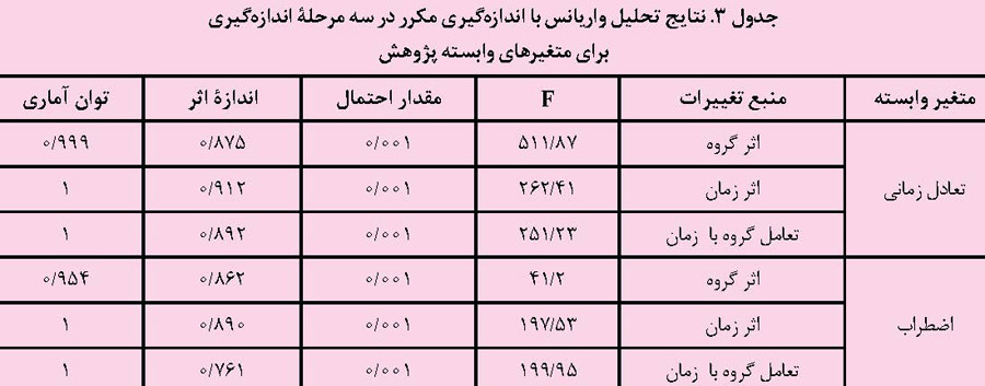 نتایج تحلیل واریانس