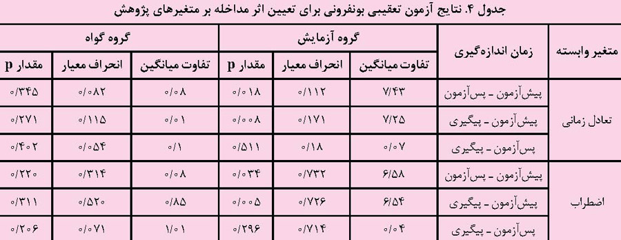 نتایج آزمون تعقیبی