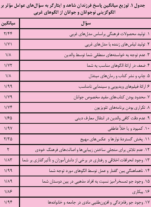 عوامل اجتماعی و فرهنگی بر الگوگزینی از الگوهای غربی