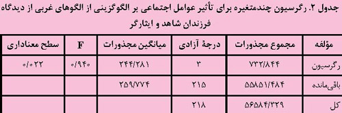 رگرسیون چندمتغیره