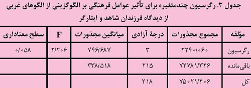 رگرسیون چندمتغیره برای تأثیر عوامل فرهنگی بر الگوگزینی