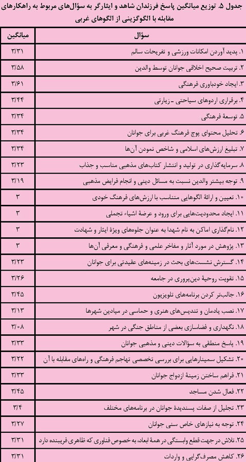راهکارهای فرهنگی و اجتماعی مقابله با الگوگزینی از الگوهای غربی