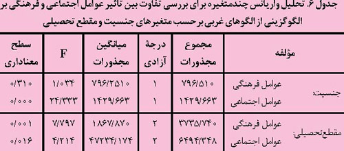 تفاوت بین تأثیر عوامل اجتماعی و فرهنگی بر الگوگزینی از الگوهای غربی