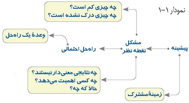 پروژه پژوهی